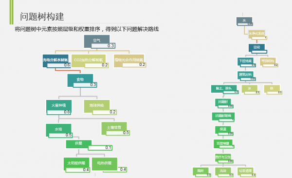 图6：生存基地居住环境问题的解决路线.png