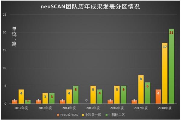 图二_neuSCAN团队成果分区.jpg