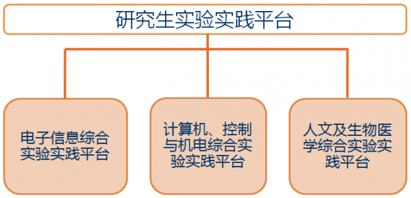 研究生实验实践平台体系.png