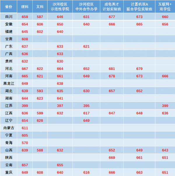 部分省份调档线.png