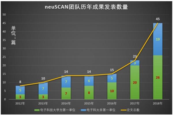 图一_neuSCAN团队成果数量.jpg