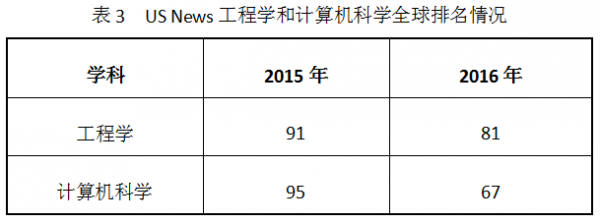 US News工程学和计算机科学全球排名.png