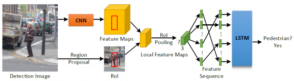 图3 基于序列学习的行人检测模型